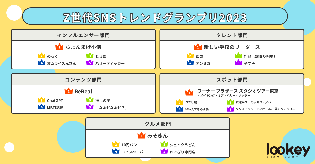 「5部門 25選！2023年Z世代トレンドランキングから話題の裏側を考察」のアイキャッチ画像