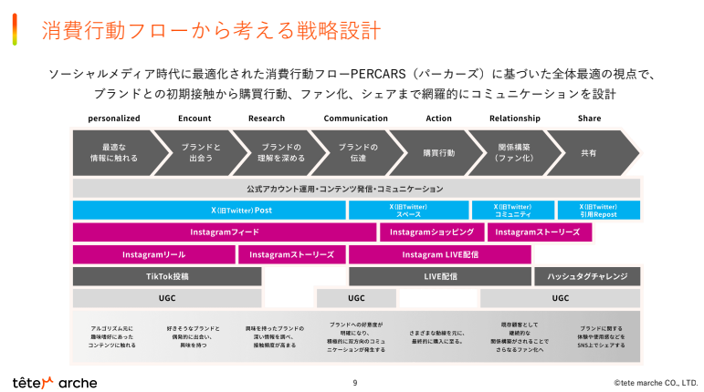 SNS時代の消費行動フローPERCARS(パーカーズ)