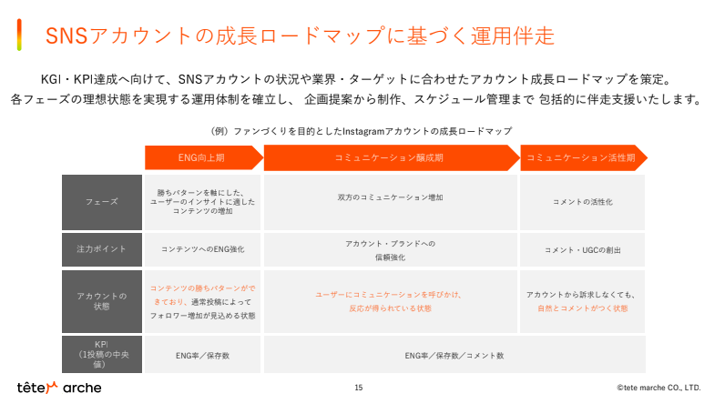 SNSアカウントの成長ロードマップ例