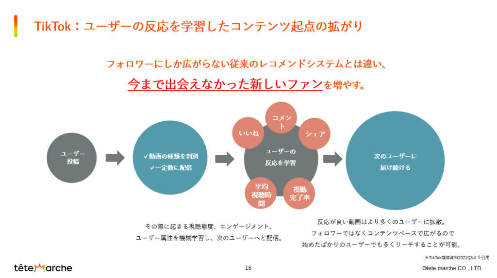 TikTokのアルゴリズム概要