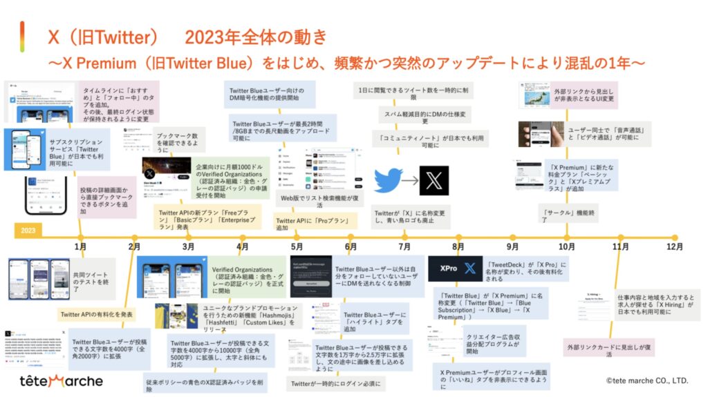 X（旧Twitter）2023年全体の動き