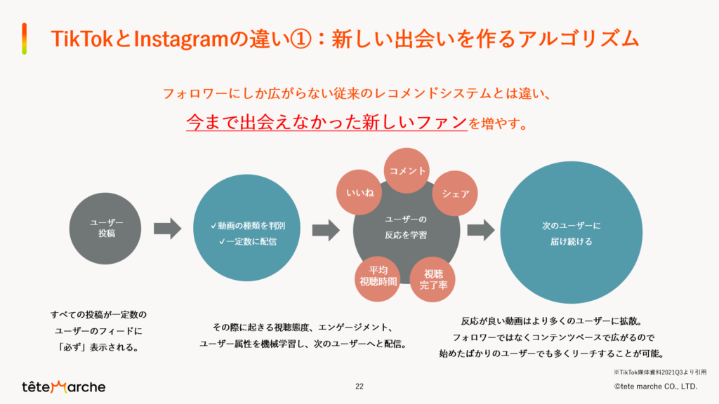 TikTokとInstagramの違い①：新しい出会いを作るアルゴリズム