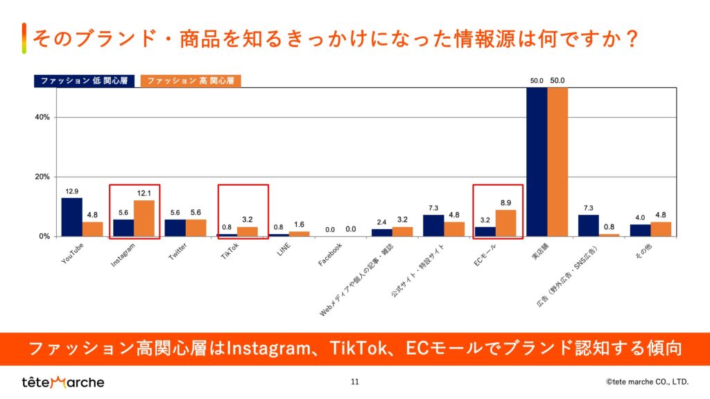 そのブランド・商品を知るきっかけになった情報源は何か