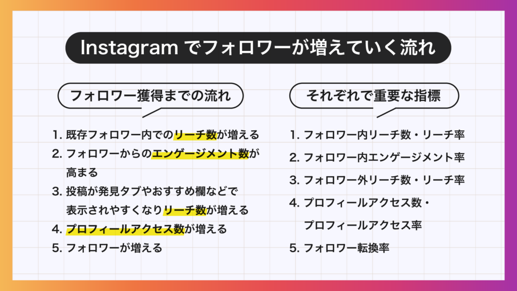 Instagram でフォロワーが増えていく流れ