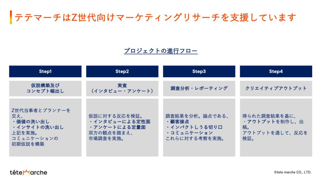 テテマーチのZ世代向けマーケティングリサーチの支援内容