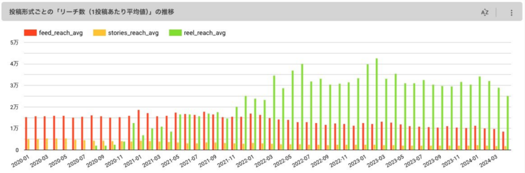 投稿形式ごとの「リーチ数（1投稿あたり平均値）」の推移