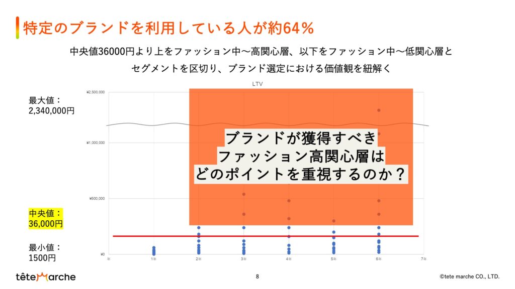 特定のブランドを利用している人が約64％