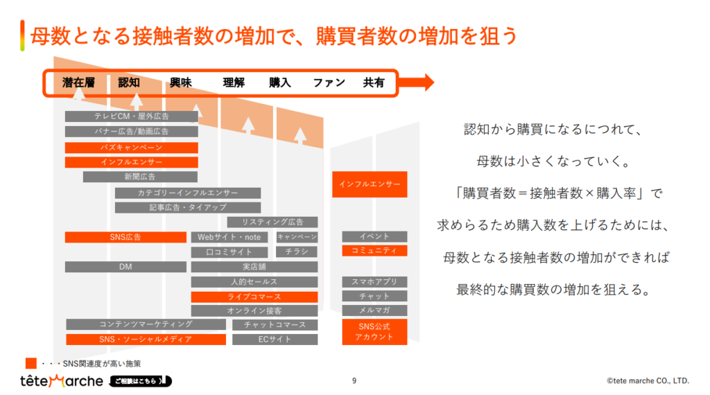 認知拡大で商品・サービスの母集団を増加 の画像