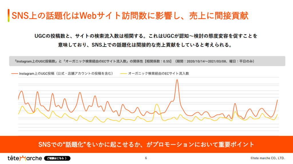 UGC創出（話題化）による間接的な売上貢献 の画像