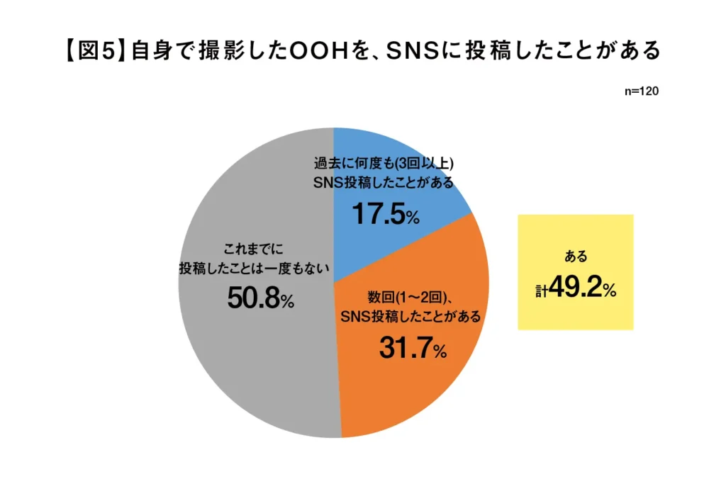 「自身で撮影したOOHをSNSに投稿したことがあるか」を聴取したグラフ