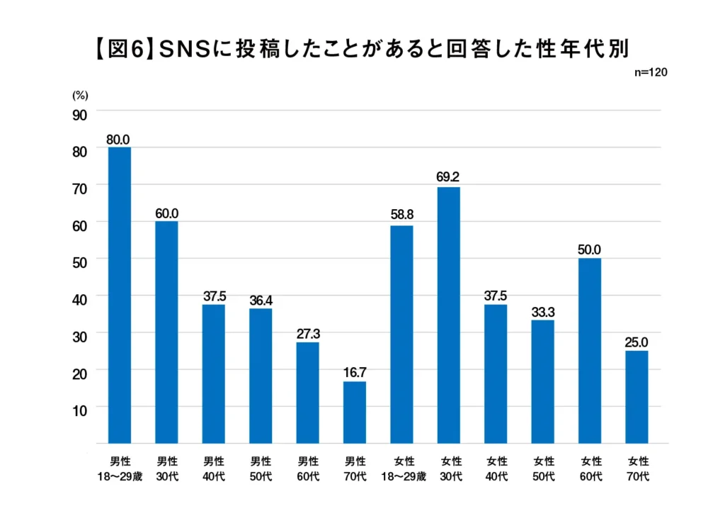 SNS投稿経験者の属性（性年代）のグラフ