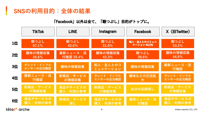 SNS利用目的｜全体の結果
「Facebook」以外はすべて、「暇つぶし」目的がトップに。

Tiktok：1位 暇つぶし67.1％、2位 趣味の情報収集26.6％、3位 タレント・インフルエンサーの近況確認、4位 最新ニュース・流行確認、5位 新商品・サービスの情報収集、6位 商品やサービスの購入・利用の参考

LINE：1位 暇つぶし42.0％、2位 最新ニュース・流行確認25.4％、3位 趣味の情報収集、4位 新商品・サービスの情報収集、5位 商品やサービスの購入・利用の参考、6位 新商品・サービス探し

Instagram：1位 暇つぶし51.0％、2位 趣味の情報収集42.3％、3位 知人・友人とのコミュニケーション、4位 タレント・インフルエンサーの近況確認、5位 新商品・サービスの情報収集、6位 商品やサービスの購入・利用の参考

Facebook：1位 知人・友人とのコミュニケーション40.2％、2位 暇つぶし39.6％、3位 趣味の情報収集、4位 趣味などの交流拡大、5位 自分の記録残し、6位 最新ニュース・流行確認

X（旧Twitter）：1位 暇つぶし53.3％、2位 趣味の情報収集44.9％、3位 最新ニュース・流行確認、4位 タレント・インフルエンサーの近況確認、5位 新商品・サービスの情報収集、6位 商品やサービスの購入・利用の参考