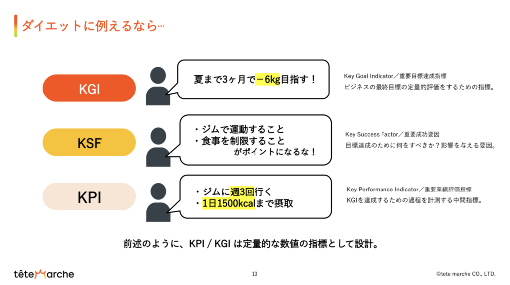 KGI・KSF・KPIの説明