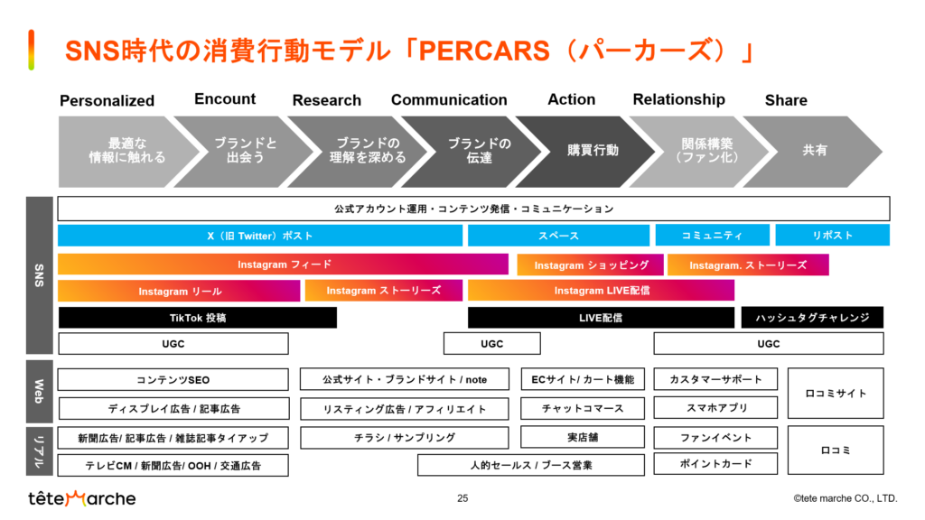 SNS時代の消費行動モデル-PERCARS