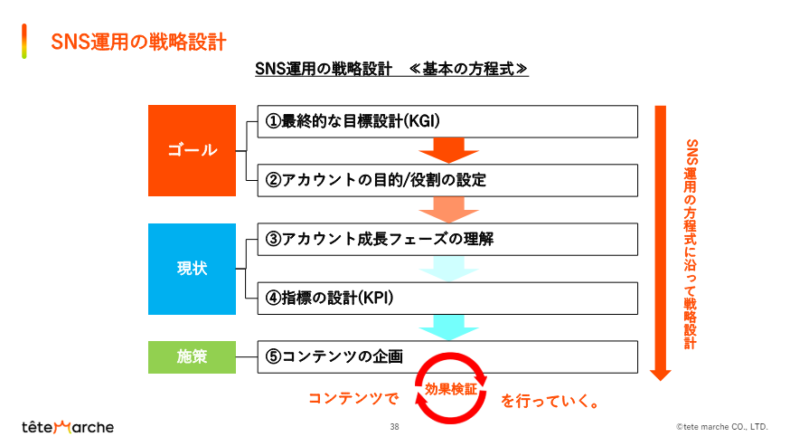 SNS運用の戦略設計