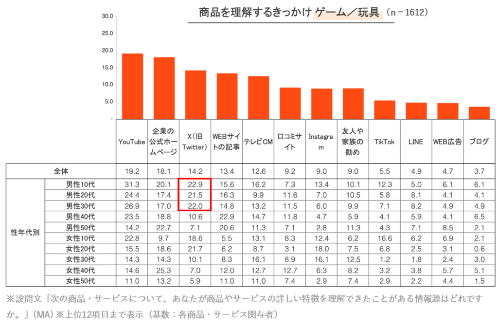 X（旧Twitter）と相性の良い業界（商材）・役割｜マーケティングに使うSNSの選び方｜2000名調査で分かった業界・ターゲット別の媒体特徴