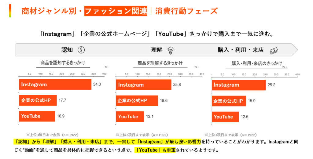 Instagramと相性の良い業界（商材）・役割｜マーケティングに使うSNSの選び方｜2000名調査で分かった業界・ターゲット別の媒体特徴