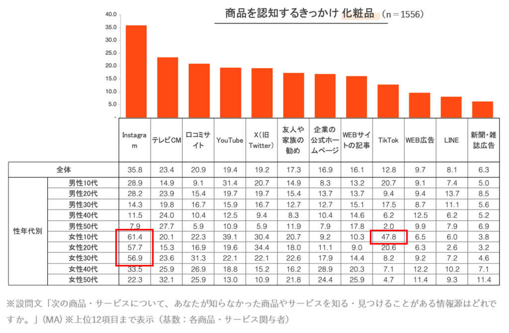 TikTokと相性の良い業界（商材）・役割｜マーケティングに使うSNSの選び方｜2000名調査で分かった業界・ターゲット別の媒体特徴