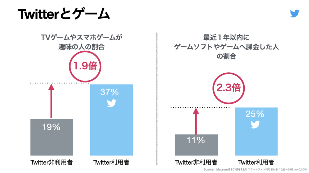 Twitterとゲームの関係性