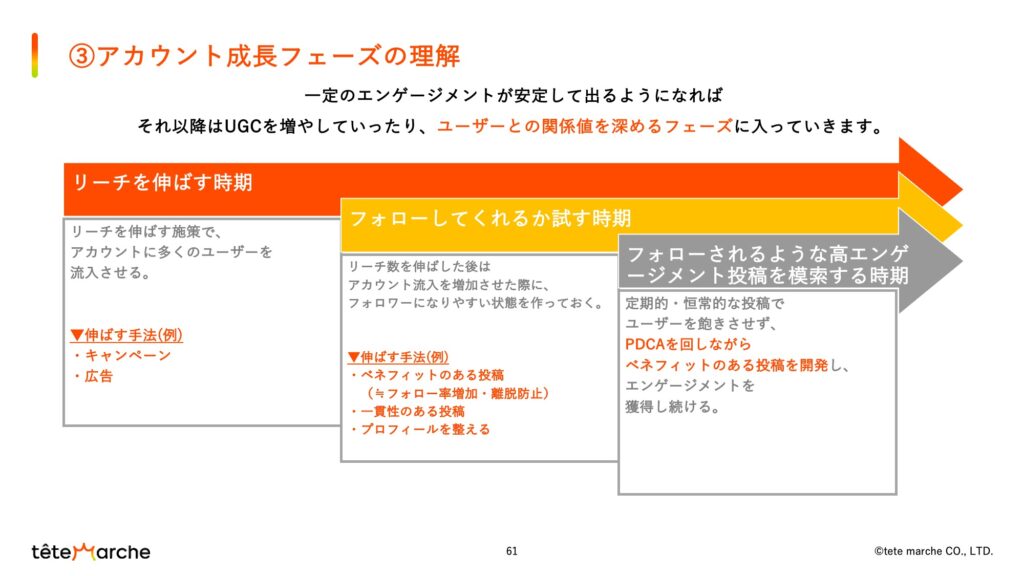 SNSアカウントの成長フェーズ