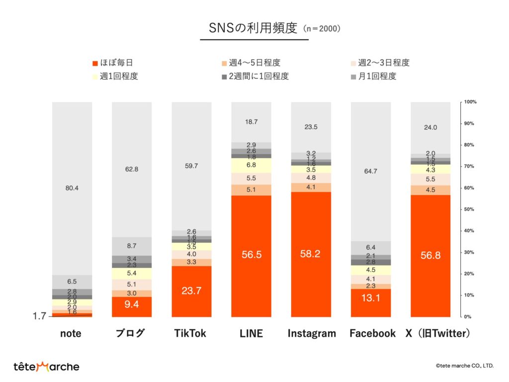 SNSの利用頻度