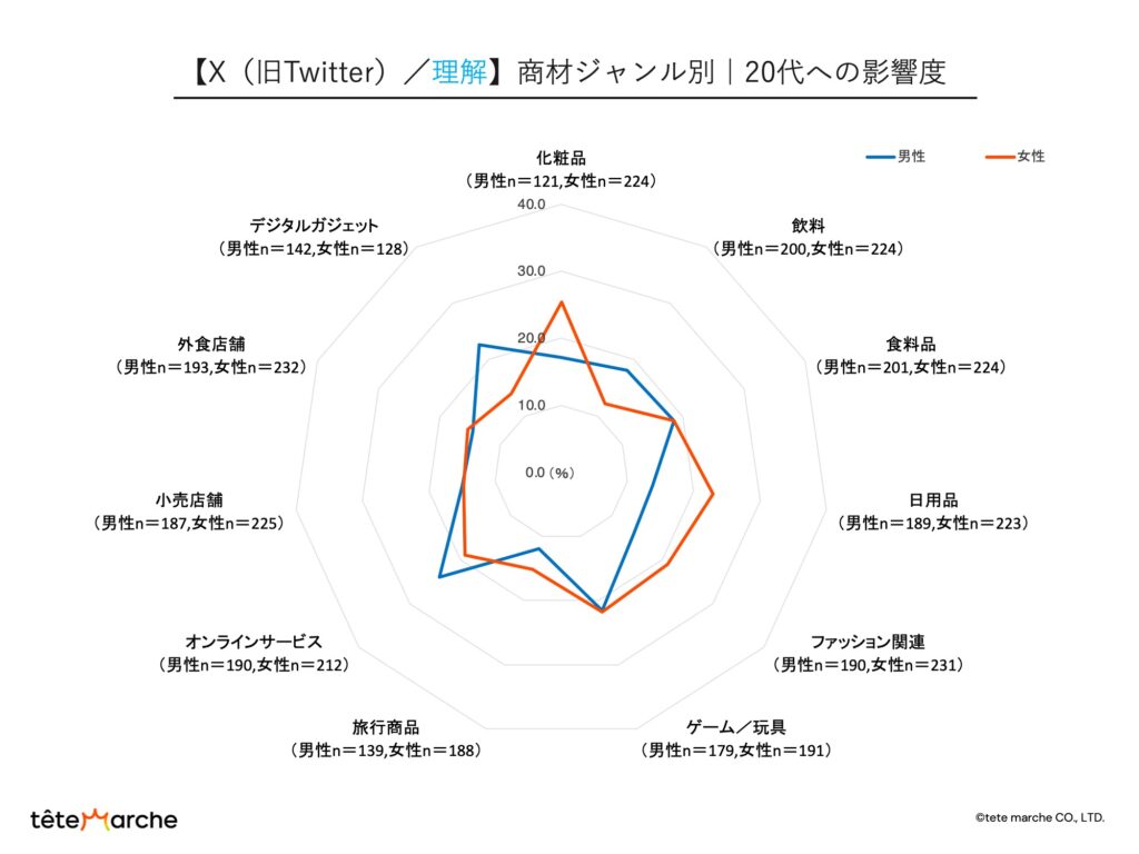 SNSの特徴｜X（旧Twitter）の商材ジャンル別｜20代の影響度（理解）