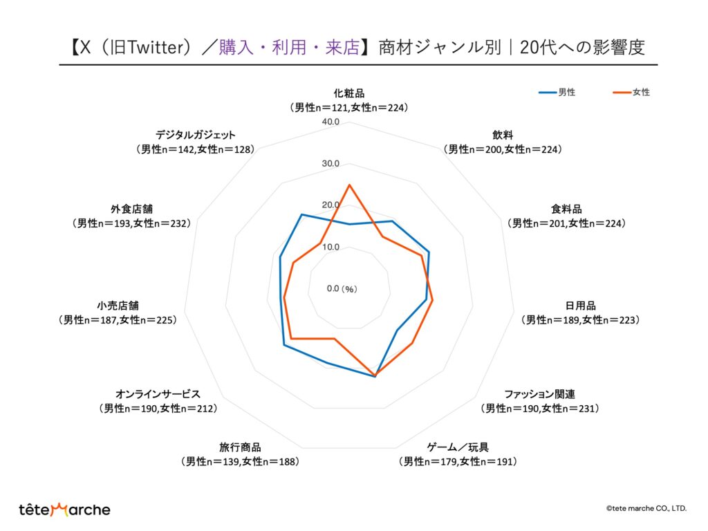 SNSの特徴｜X（旧Twitter）の商材ジャンル別｜20代の影響度（購入・利用・来店）