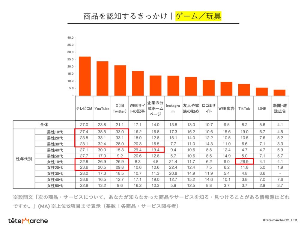 SNSの特徴｜商品を認知するきっかけ｜ゲーム／玩具