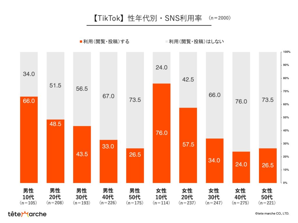 性年代別のTikTok利用率