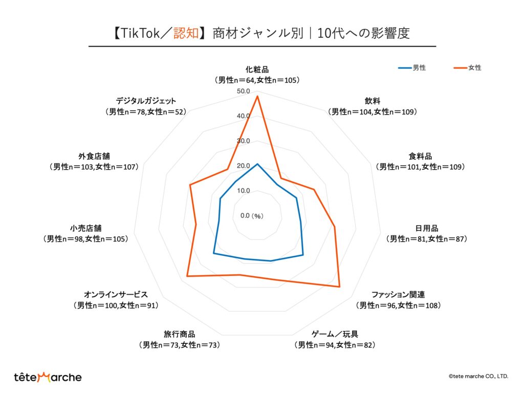 SNSの特徴｜TikTokの商材ジャンル別｜10代の影響度（認知）