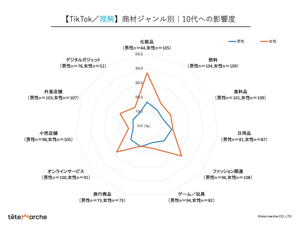 SNSの特徴｜TikTokの商材ジャンル別｜10代の影響度（理解）