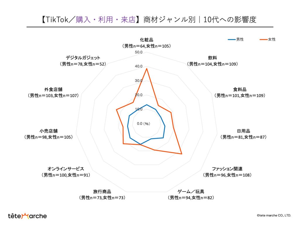 SNSの特徴｜TikTokの商材ジャンル別｜10代の影響度（購入・利用・来店）