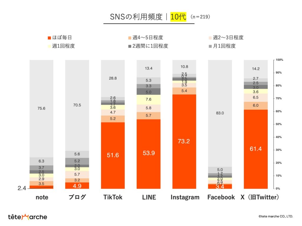 SNSの利用頻度（10代）