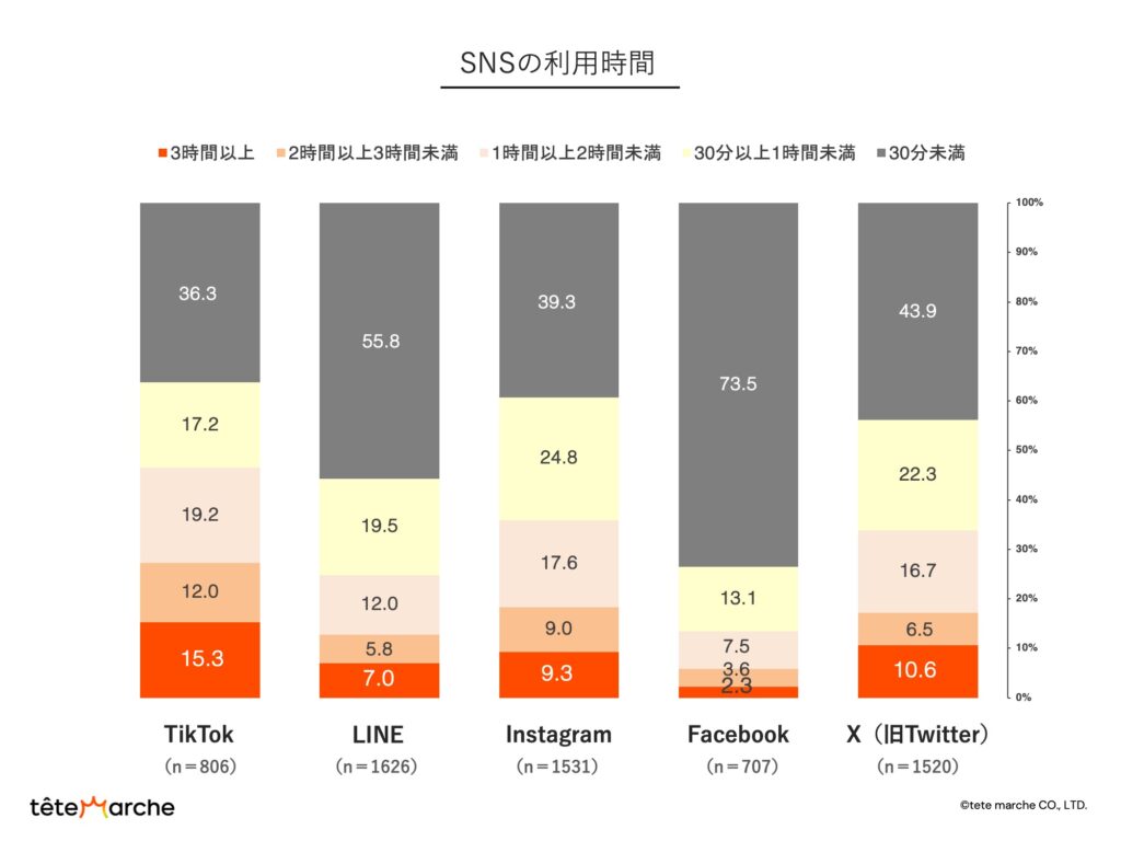 SNSの特徴｜SNSごとの利用時間