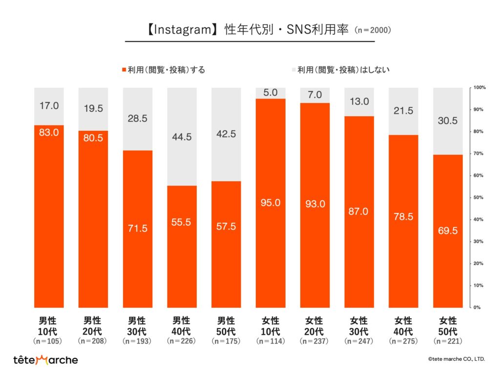 SNSの特徴｜性年代別のInstagram利用率