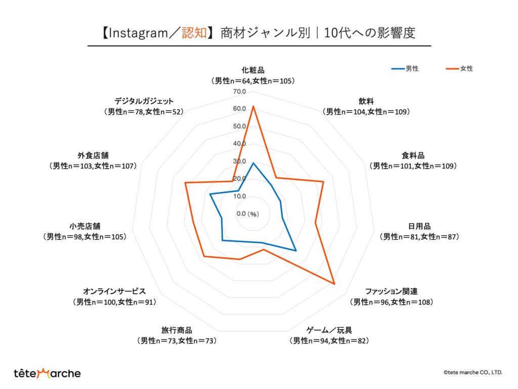 SNSの特徴｜Instagramの商材ジャンル別｜10代の影響度（認知）