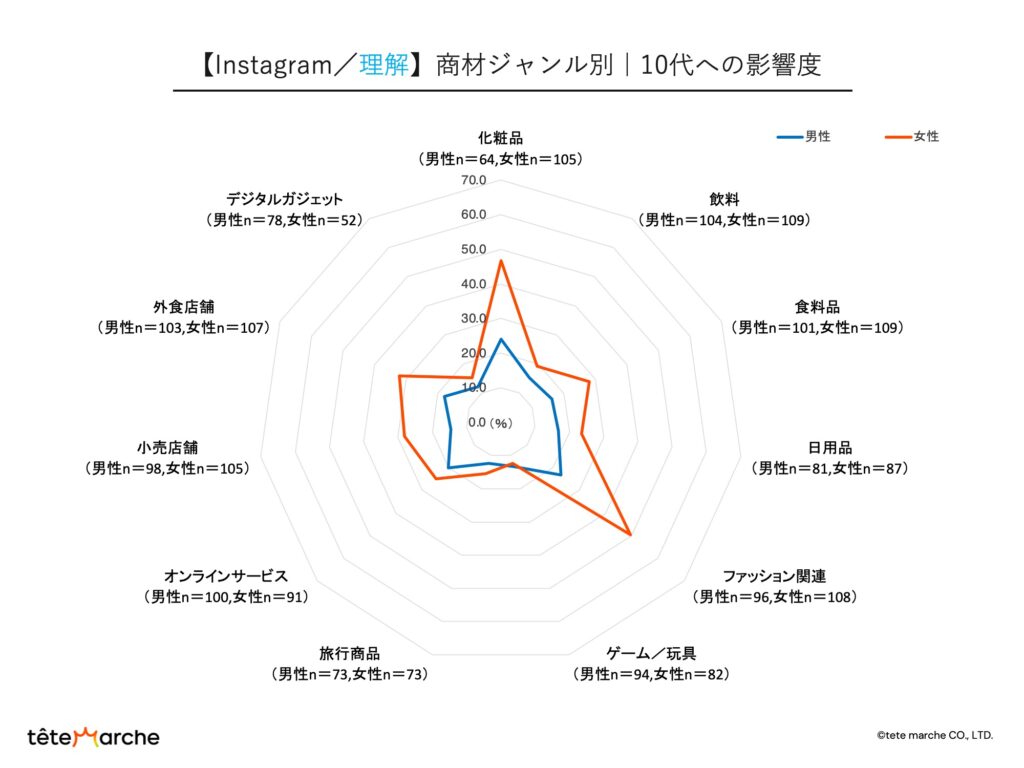 SNSの特徴｜Instagramの商材ジャンル別｜10代の影響度（理解）