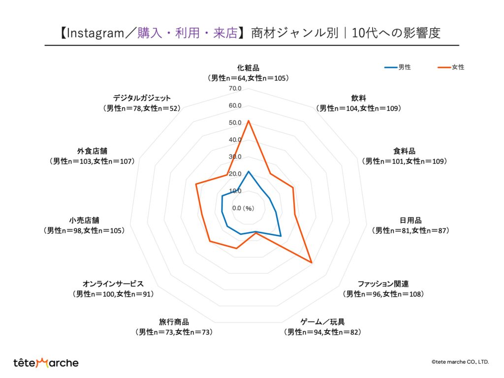 SNSの特徴｜Instagramの商材ジャンル別｜10代の影響度（購入・利用・来店）