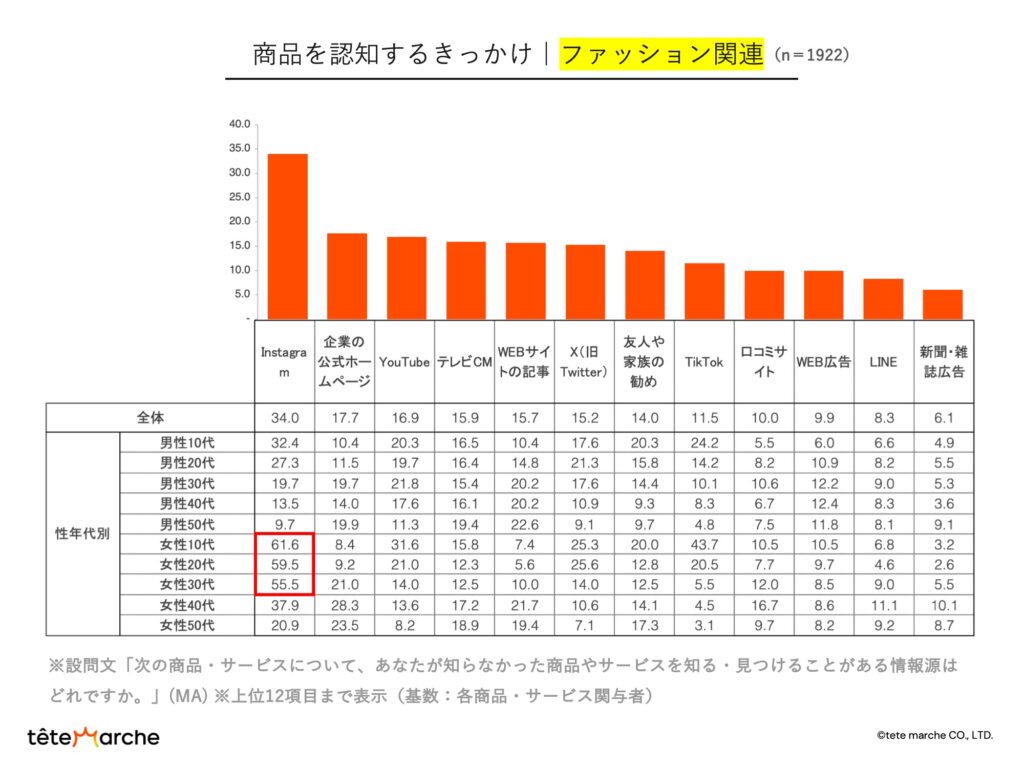 SNSの特徴｜商品を認知するきっかけ｜ファッション関連