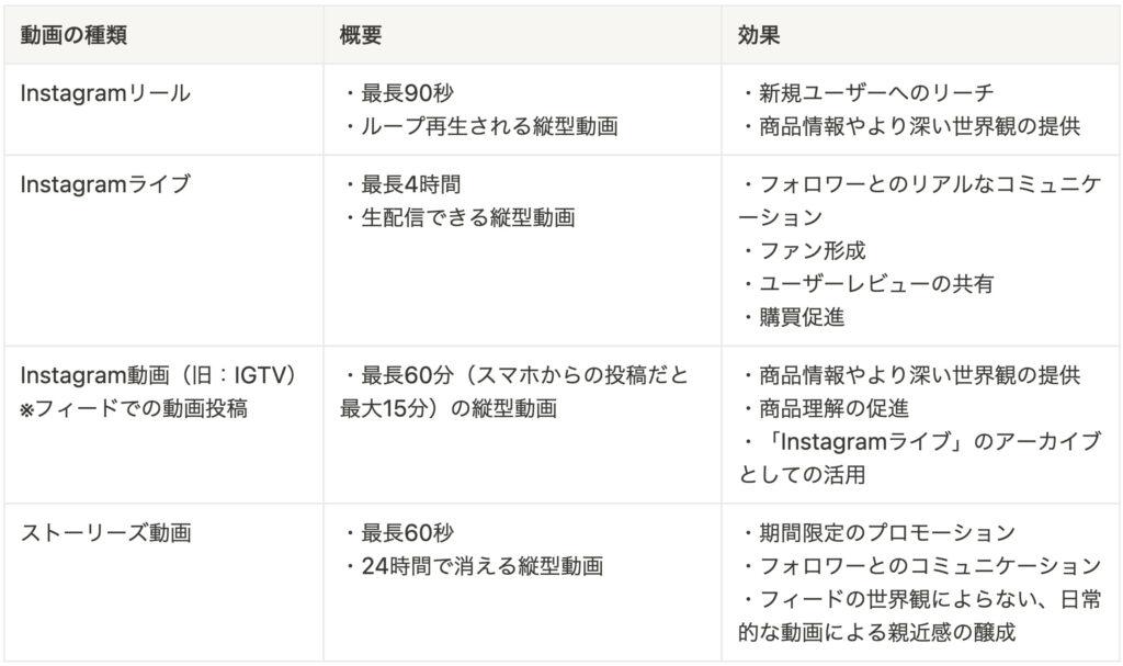 Instagramで活用できる動画コンテンツ形式の表
・Instagramリール
・Instagramライブ
・Instagram動画
・ストーリーズ動画