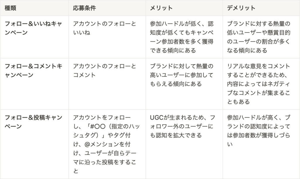 Instagramキャンペーンの種類・応募条件・メリット・デメリットの一覧