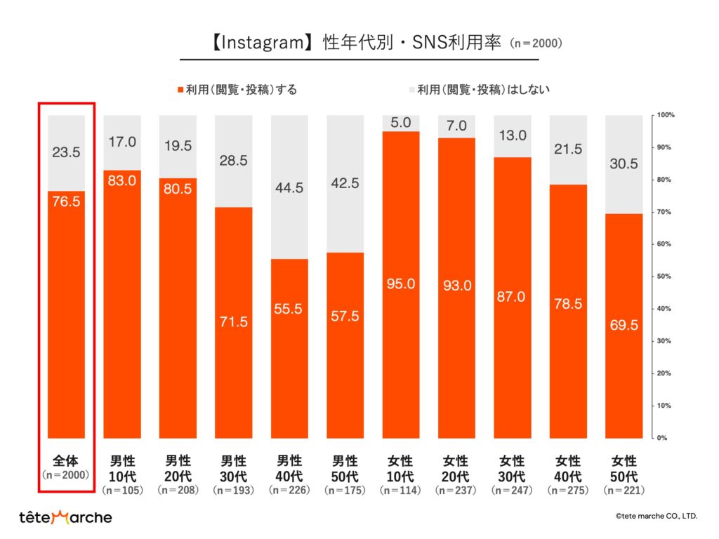 Instagram利用率｜性年代別