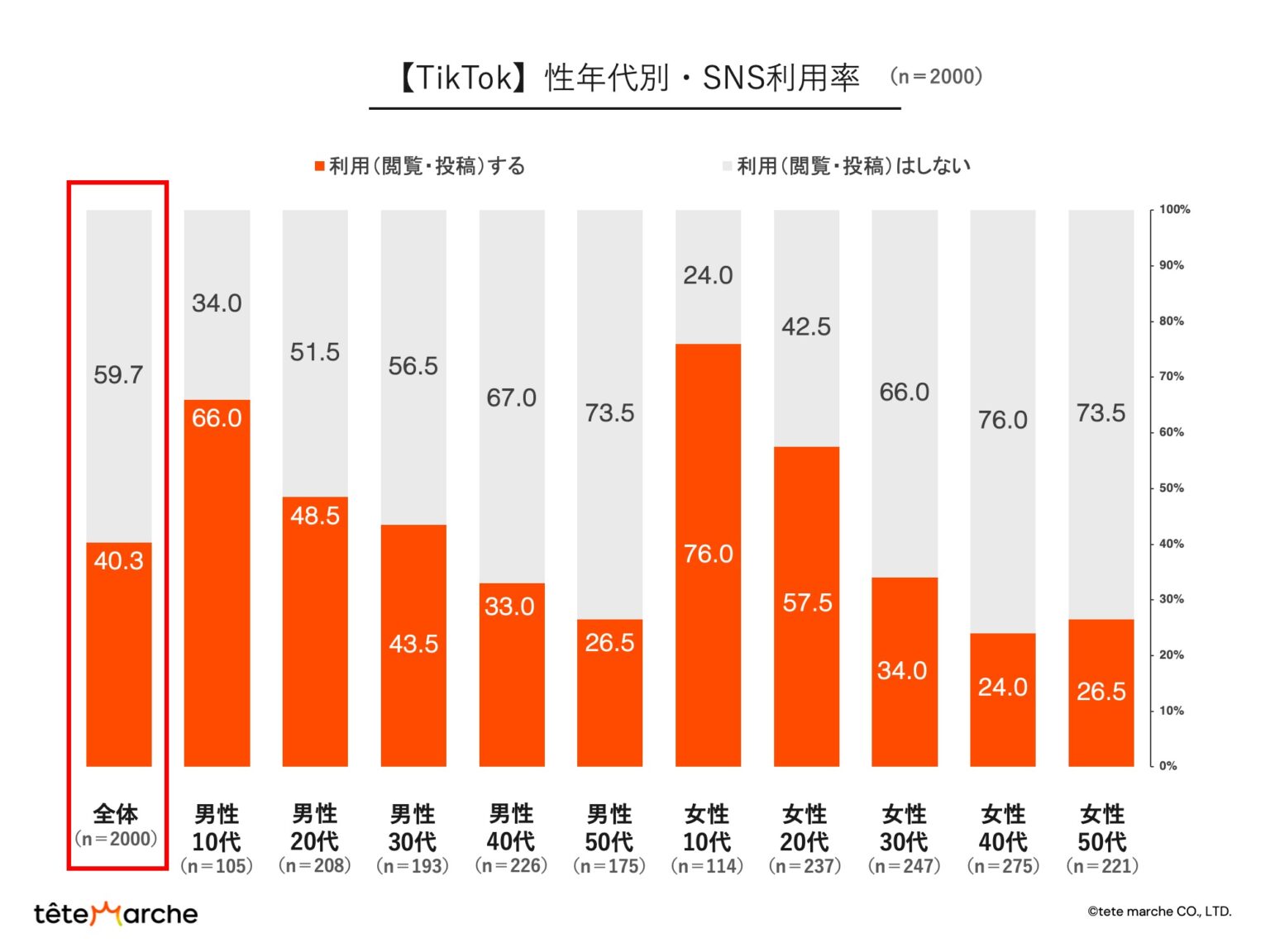 TikTokの性年代別利用率 （n=2000）
全体（n=2000）：利用（閲覧・投稿）する 40.3％、利用（閲覧・投稿）はしない 59.7％、
男性10代（n=105）：利用（閲覧・投稿）する 66.0％、利用（閲覧・投稿）はしない 34.0％、 
男性20代（n=208）：利用（閲覧・投稿）する 48.5％、利用（閲覧・投稿）はしない 51.5％、 
男性30代（n=193）：利用（閲覧・投稿）する 43.5％、利用（閲覧・投稿）はしない 56.5％、 
男性40代（n=226）：利用（閲覧・投稿）する 33.0％、利用（閲覧・投稿）はしない 67.0％、 
男性50代（n=175）：利用（閲覧・投稿）する 26.5％、利用（閲覧・投稿）はしない 73.5％、 
女性10代（n=114）：利用（閲覧・投稿）する 76.0％、利用（閲覧・投稿）はしない 24.0％、 
女性20代（n=237）：利用（閲覧・投稿）する 57.5％、利用（閲覧・投稿）はしない 42.5％、 
女性30代（n=247）：利用（閲覧・投稿）する 34.0％、利用（閲覧・投稿）はしない 66.0％、 
女性40代（n=275）：利用（閲覧・投稿）する 24.0％、利用（閲覧・投稿）はしない 76.0％、 
女性50代（n=221）：利用（閲覧・投稿）する 26.5％、利用（閲覧・投稿）はしない 73.5％