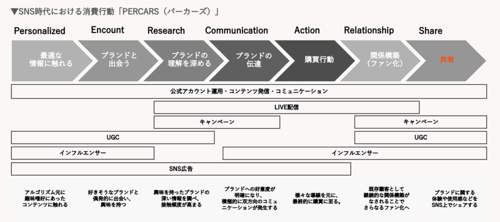 SNS時代の消費行動モデル「PERCARS」で考えるアンバサダーマーケティングの役割