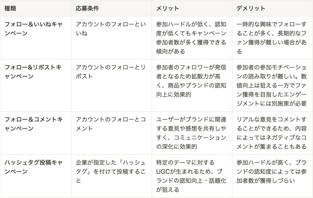 X（旧Twitter）キャンペーンの種類・応募条件・メリット・デメリットの一覧