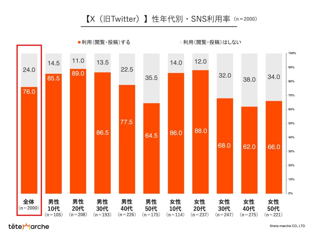 X（旧Twitter）利用率｜性年代別