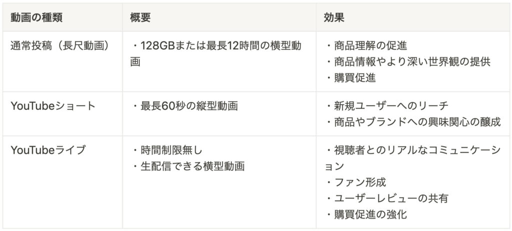 YouTubeの動画コンテンツ形式の表
・通常投稿（長尺動画）
・YouTubeショート
・YouTubeライブ