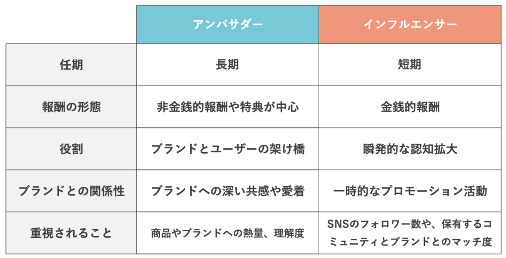 アンバサダーとインフルエンサーの違いについての図