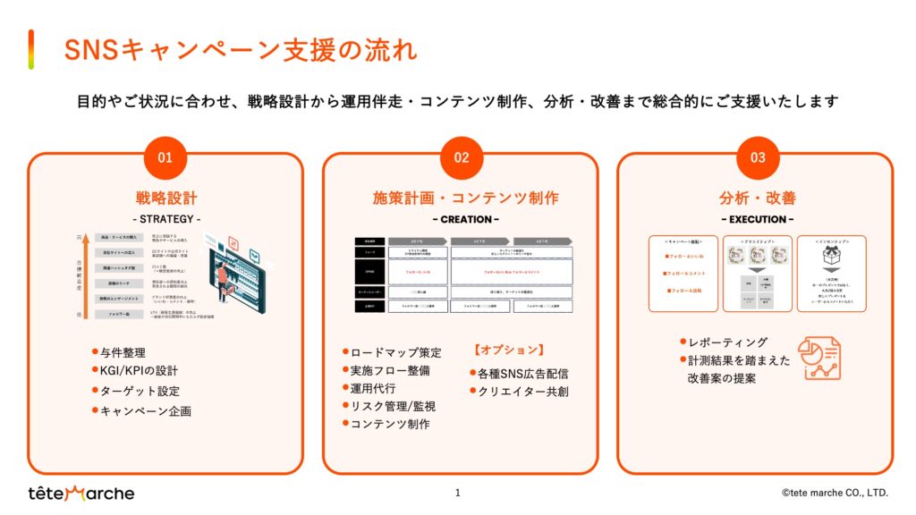 SNSキャンペーン支援の流れ