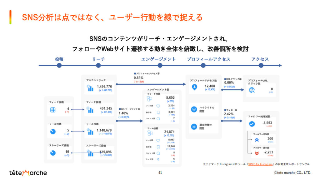 「SNS分析は点ではなく、ユーザー行動を線で捉える」の図解